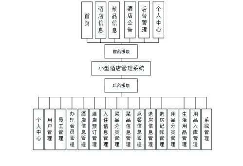 精品ThinkPHP小型酒店預(yù)定管理系統(tǒng) 整合點(diǎn)餐與項(xiàng)目策劃公關(guān)服務(wù)的設(shè)計(jì)與實(shí)現(xiàn)