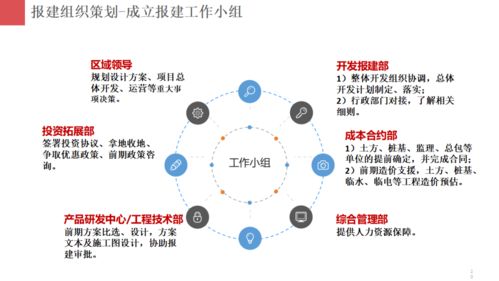 房地產(chǎn)項(xiàng)目開發(fā)報(bào)建策劃 專業(yè)策劃與精準(zhǔn)公關(guān)的雙輪驅(qū)動(dòng)